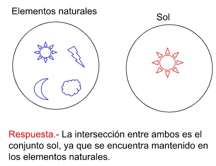Intersección de conjuntos.