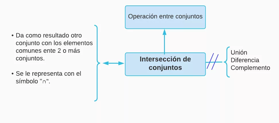 Mentefacto conceptual intersección de conjuntos