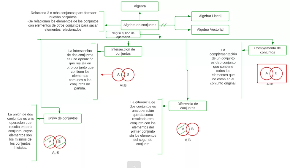 Mentefacto Conceptual Álgebra de Conjuntos