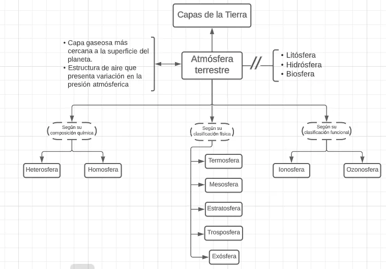 El mentefacto tratará la clasificación química, física y funcional de la Atmósfera Terrestre, también su definición y exclusiones.