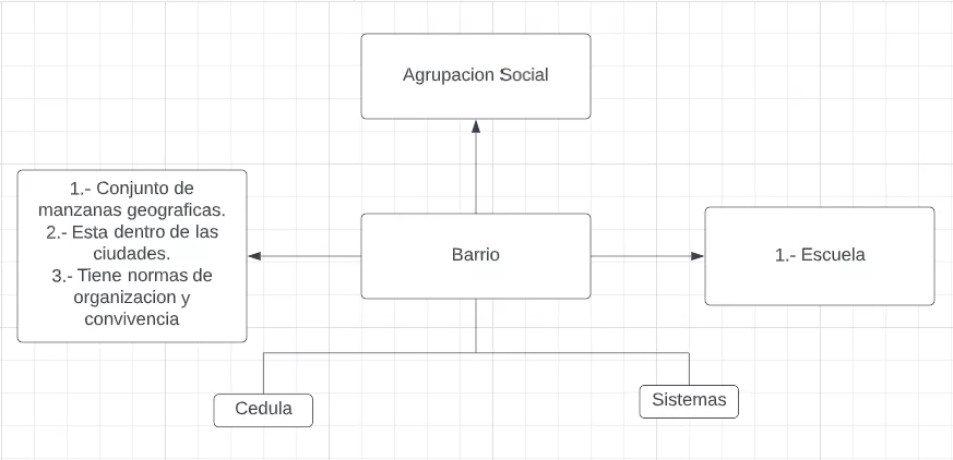 Mentefacto Conceptual de El Barrio
