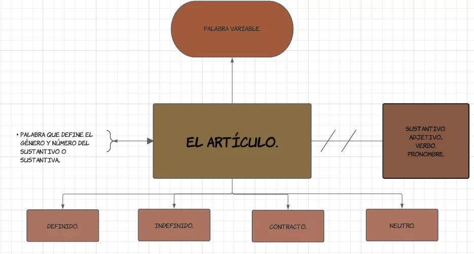 Mentefacto conceptual del artículo