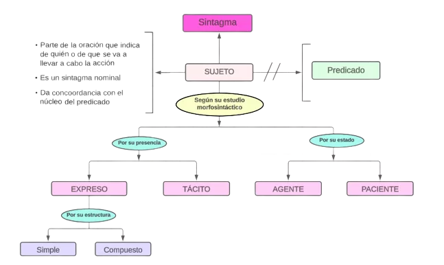 Mentefacto conceptual del sujeto