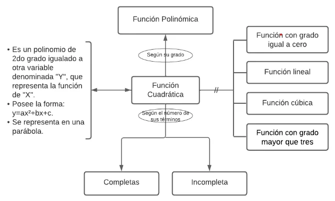 Mentefacto Función Cuadrática