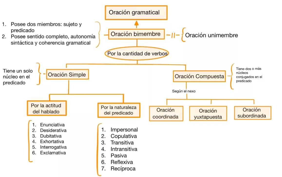 Mentefacto de oraciones bimembres