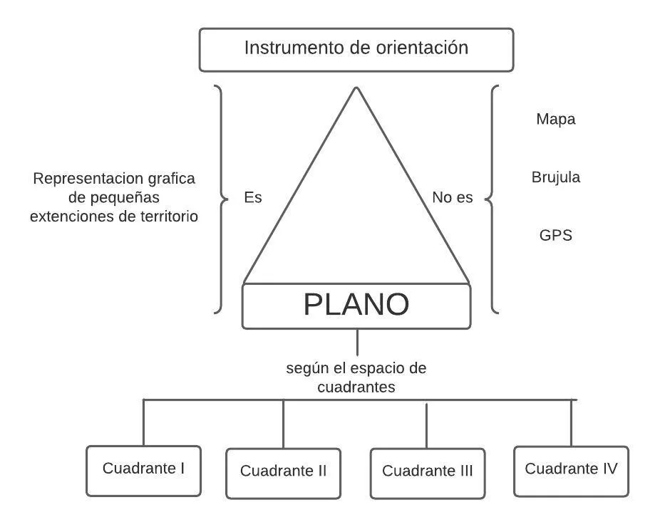 Mentefacto plano