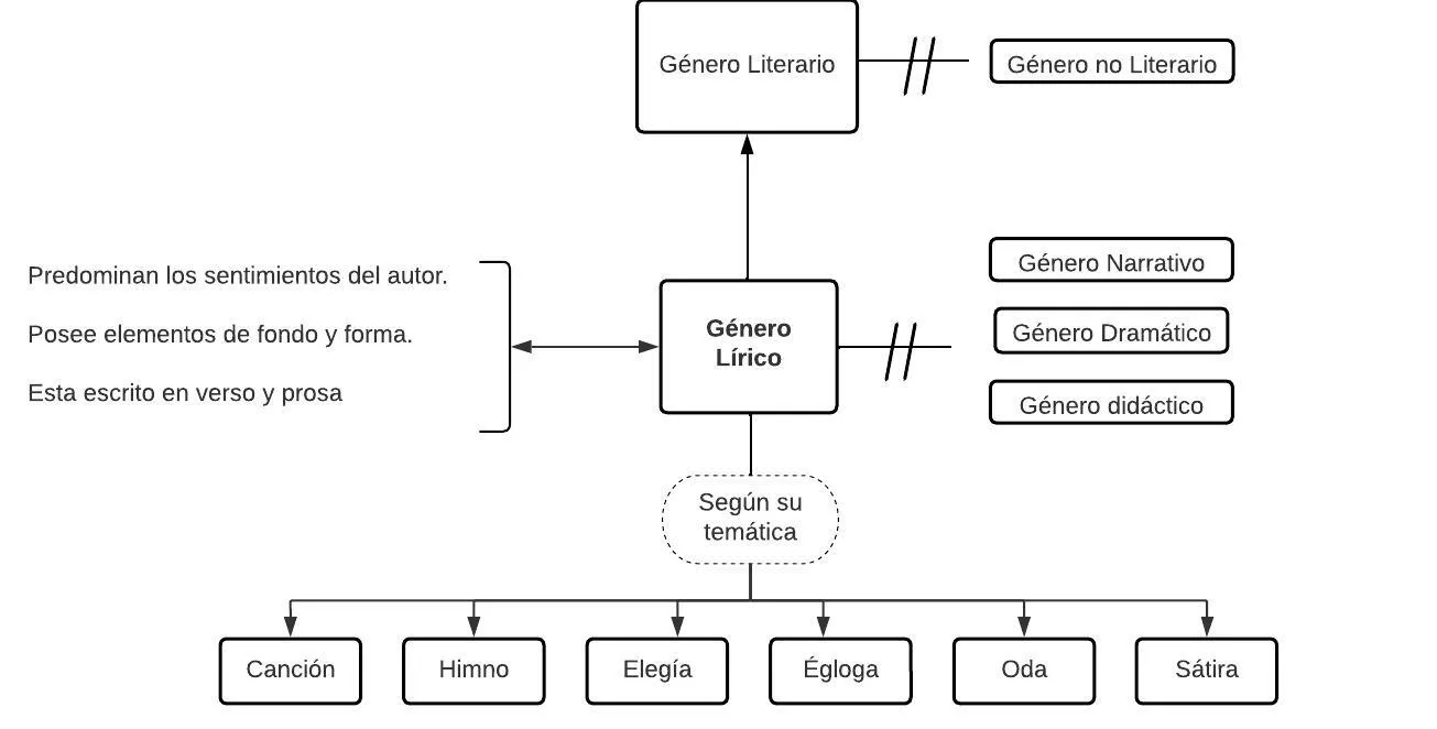 Mentefacto Conceptual de Género Lírico