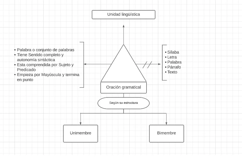 Pseudo Mentefacto Oración Gramatical