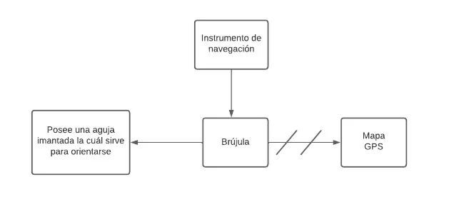 Pseudomentefacto Brújula