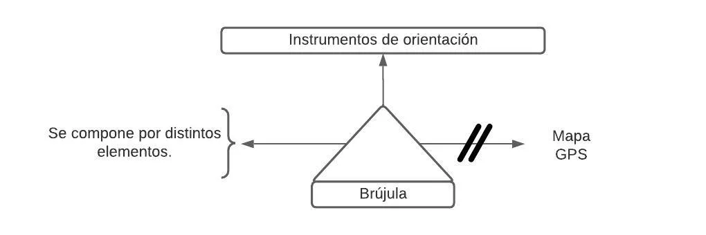Pseudomentefacto Brújula