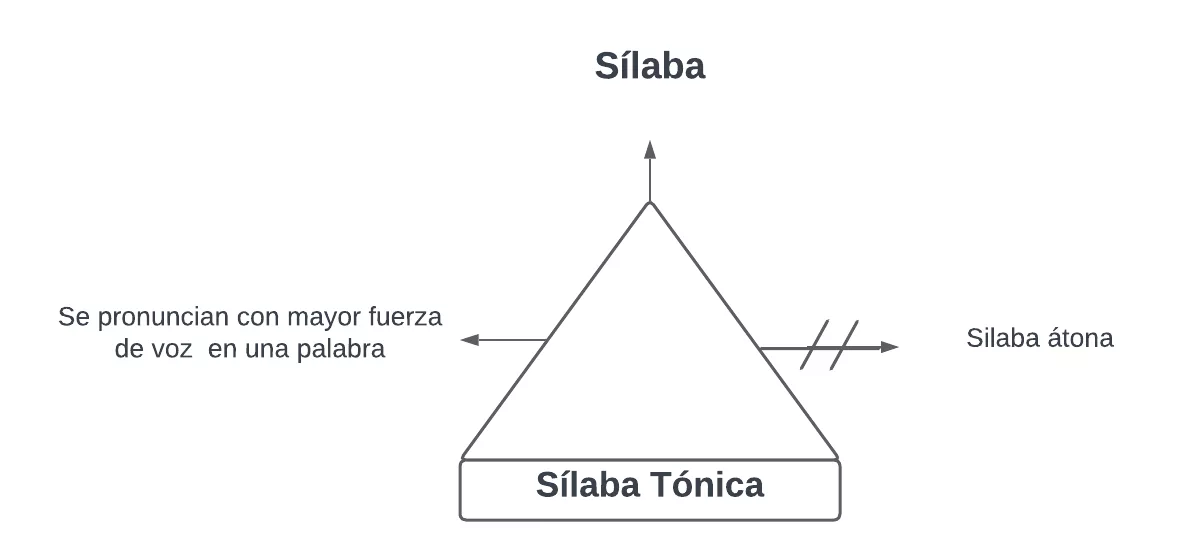 Pseudomentefacto Sílaba Tónica