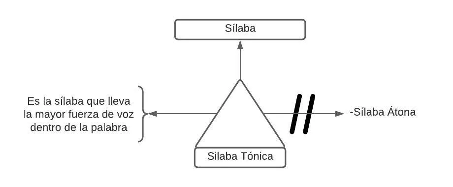 Pseudomentefacto Sílaba tónica