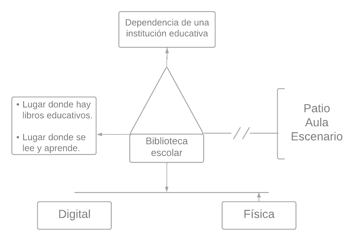 Pseudomentefacto biblioteca escolar
