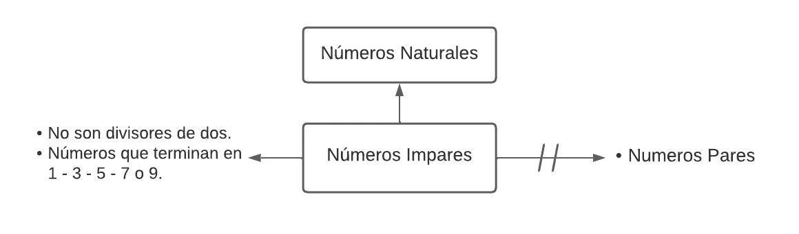 Pseudomentefacto Números Impares