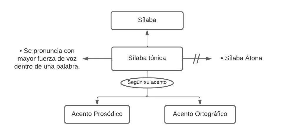Pseudomentefacto Sílaba Tónica