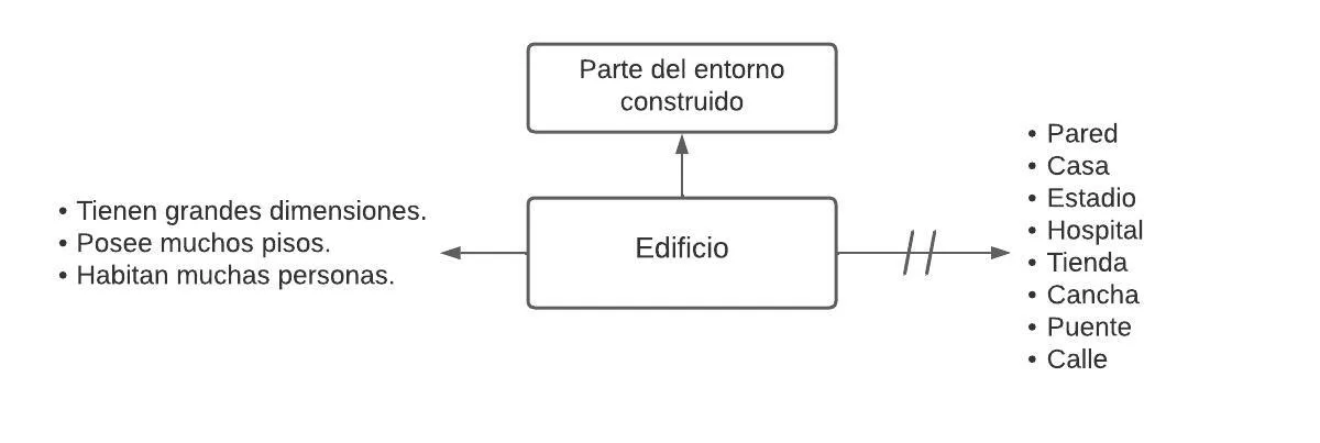 Pseudomentefacto Edificio