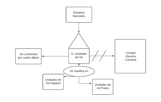 Pseudomentefacto números con unidades de mil