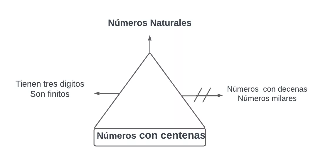 Pseudomentefacto números con centenas