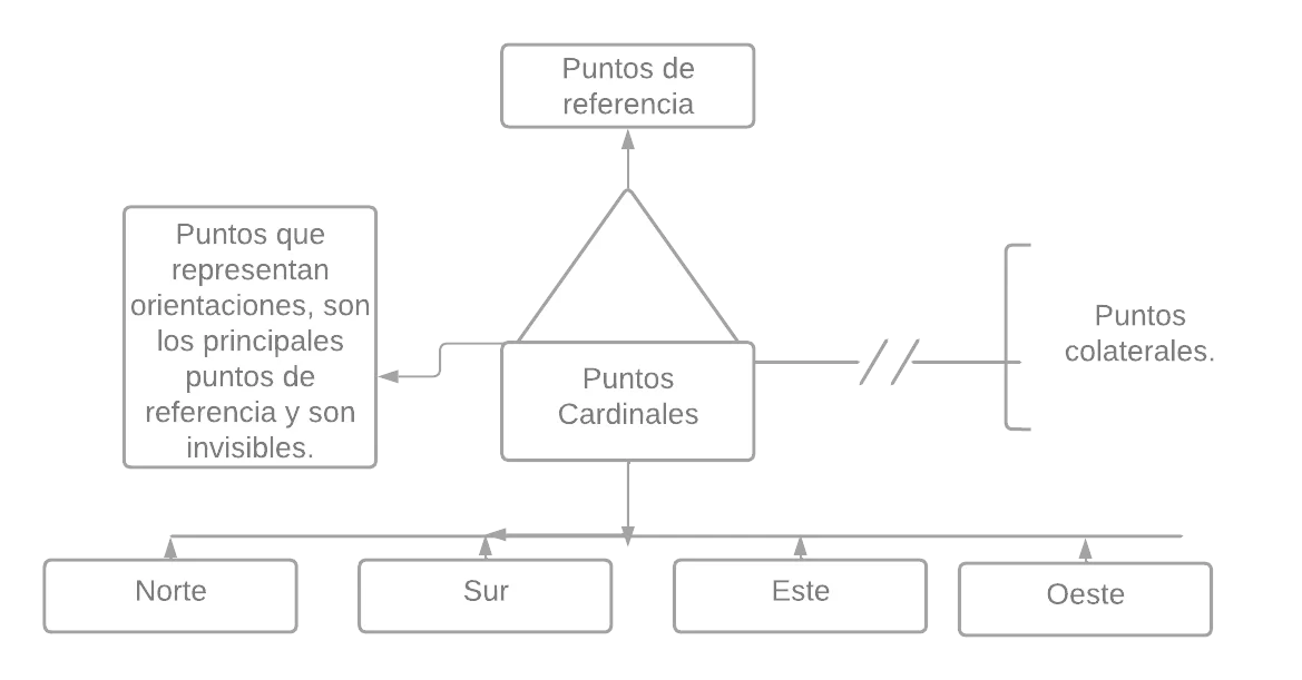pseudomentefacto puntos cardinales