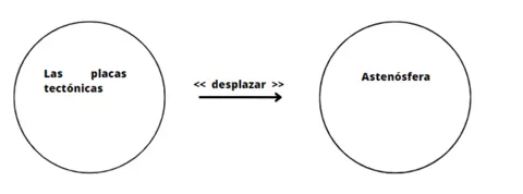P2.2: Las placas tectónicas desplazadas por astenósfera.
