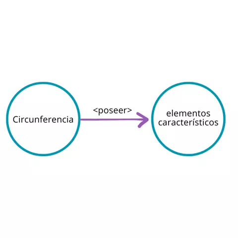 P2.2: Toda circunferencia es poseedor de elementos.