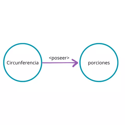P.2.4: Toda circunferencia posee porciones.