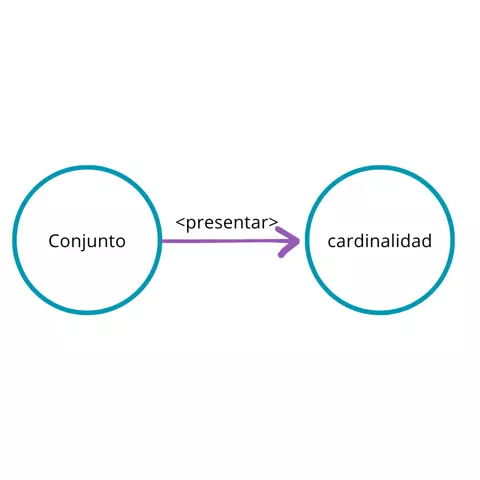P.2.4: Todo conjunto presenta cardinalidad