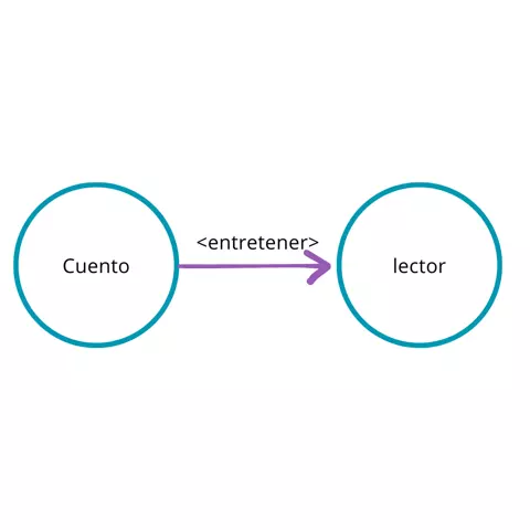 P.2.2: Todo cuento tiene intencionalidad principal de entretener al lector
