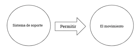 P.2.2 Todo sistema de soporte permite el movimiento.