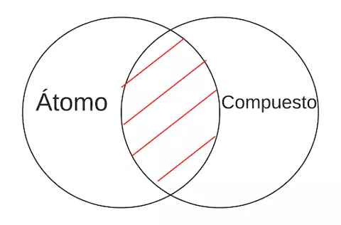 P3.2: Ningún átomo es compuesto.