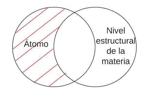 P1:Todo átomo es el nivel estructural de la materia.