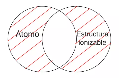 P2.3: Todo átomo es una estructura ionizable.