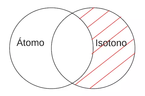 P4.3: Algún átomo es Isotono