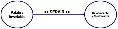 P2.2 Toda palabra invariable sirve de relacionante y modificador.