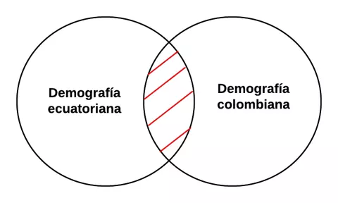 P3.2.- Ninguna demografía ecuatoriana es demografía de Colombia.