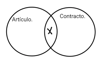 P4.3: Algún artículo es contracto.