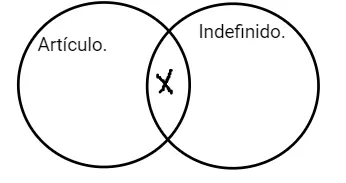 P4.2: Algún artículo es indefinido.