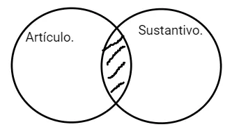P3.1: Ningún artículo es sustantivo.