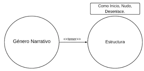 P2.3: Todo género narrativo tiene estructura (Inicio, Nudo, Desenlace).