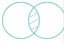 P3.1.- Ninguna intersección de conjuntos es unión.
