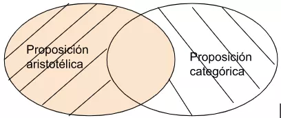 P2.1: Toda proposición aristotélica es categórica.