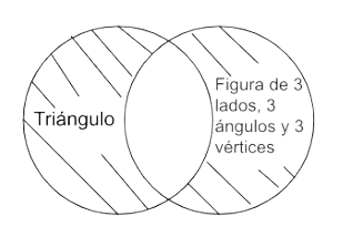 P2.1 Todo triángulo es figura de 3 lados, 3 ángulos y 3 vértices.