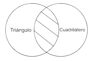 P3.1 Ningún triángulo es cuadrilátero.