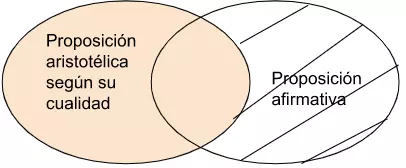 P4.1.1: Alguna proposición aristotélica según su cualidad y cantidad  es universal afirmativa.