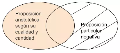 P4.2.2 Alguna proposición aristotélica según  su cualidad y cantidad es particular negativa.