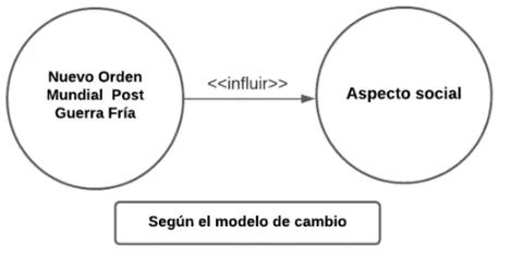 P4.2 Algún Nuevo Orden Mundial Post Guerra Fría según el modelo de cambio es Aspecto social.