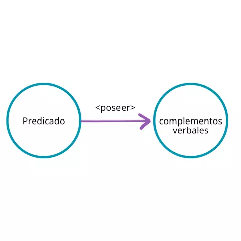 P2.3. Todo predicado posee complementos verbales.