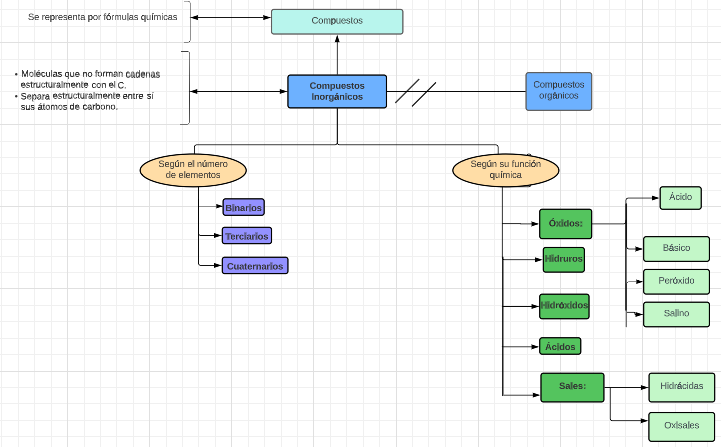 Mentefacto Compuestos Inorgánicos.jpeg.png