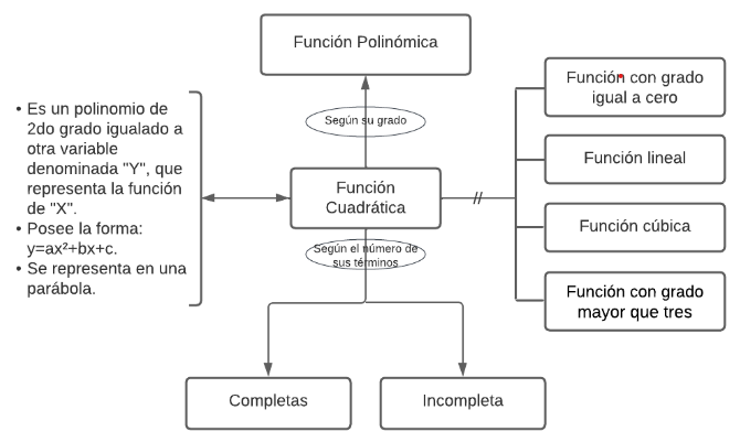 Mentefacto Fubción Cuadrática