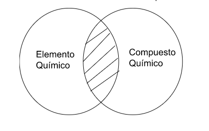 Archivo:P3.Ningún elemento químico es compuesto químico .png